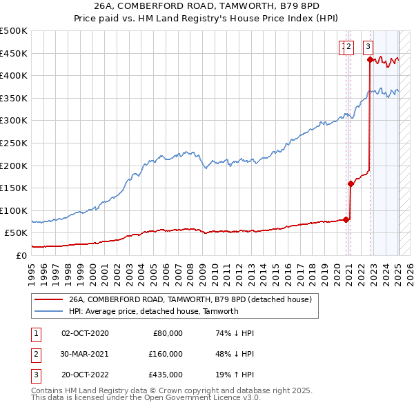 26A, COMBERFORD ROAD, TAMWORTH, B79 8PD: Price paid vs HM Land Registry's House Price Index