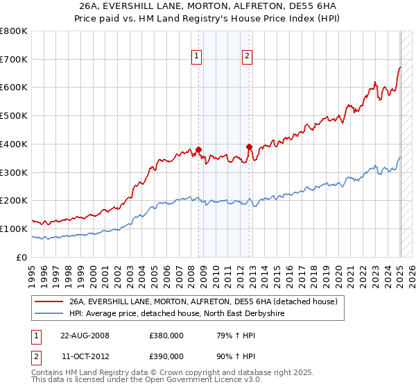 26A, EVERSHILL LANE, MORTON, ALFRETON, DE55 6HA: Price paid vs HM Land Registry's House Price Index