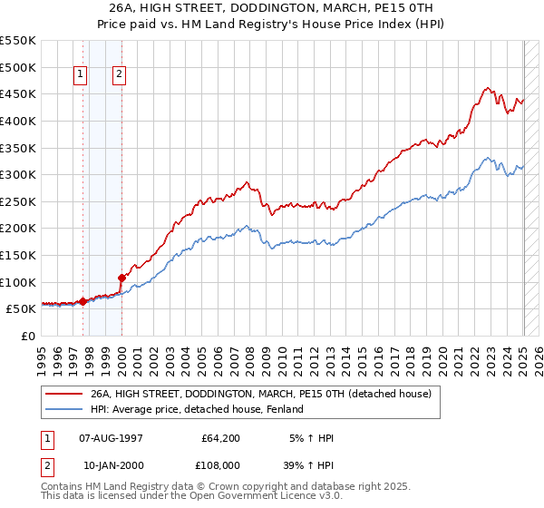 26A, HIGH STREET, DODDINGTON, MARCH, PE15 0TH: Price paid vs HM Land Registry's House Price Index