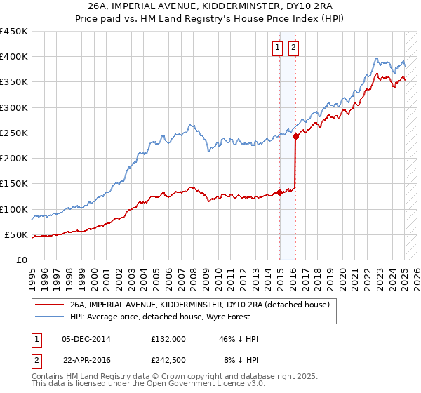 26A, IMPERIAL AVENUE, KIDDERMINSTER, DY10 2RA: Price paid vs HM Land Registry's House Price Index