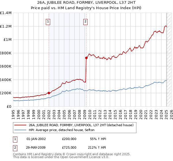 26A, JUBILEE ROAD, FORMBY, LIVERPOOL, L37 2HT: Price paid vs HM Land Registry's House Price Index