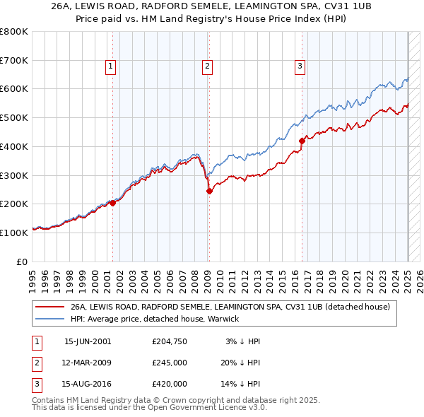 26A, LEWIS ROAD, RADFORD SEMELE, LEAMINGTON SPA, CV31 1UB: Price paid vs HM Land Registry's House Price Index