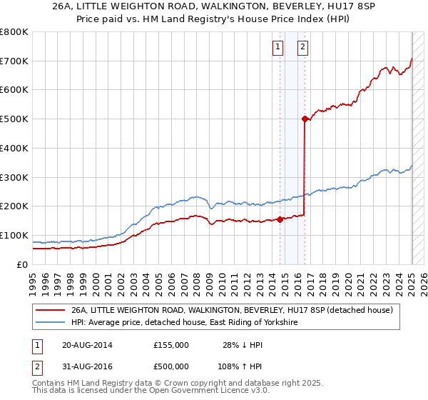 26A, LITTLE WEIGHTON ROAD, WALKINGTON, BEVERLEY, HU17 8SP: Price paid vs HM Land Registry's House Price Index