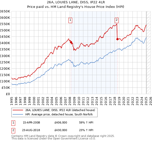 26A, LOUIES LANE, DISS, IP22 4LR: Price paid vs HM Land Registry's House Price Index
