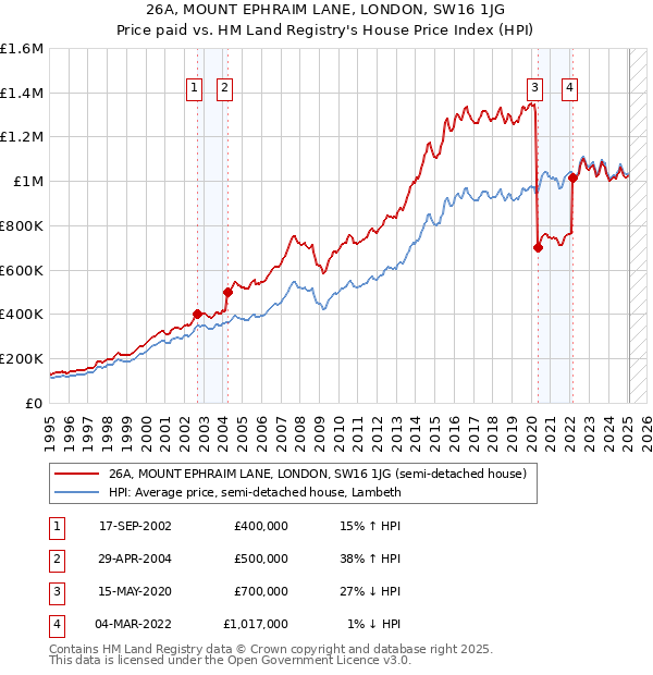 26A, MOUNT EPHRAIM LANE, LONDON, SW16 1JG: Price paid vs HM Land Registry's House Price Index