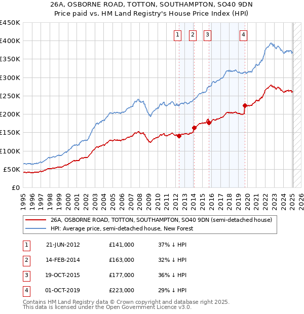 26A, OSBORNE ROAD, TOTTON, SOUTHAMPTON, SO40 9DN: Price paid vs HM Land Registry's House Price Index