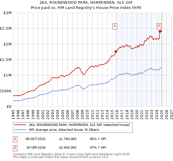 26A, ROUNDWOOD PARK, HARPENDEN, AL5 3AF: Price paid vs HM Land Registry's House Price Index