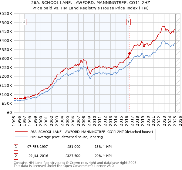 26A, SCHOOL LANE, LAWFORD, MANNINGTREE, CO11 2HZ: Price paid vs HM Land Registry's House Price Index