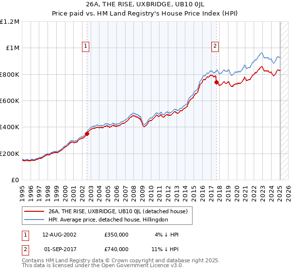 26A, THE RISE, UXBRIDGE, UB10 0JL: Price paid vs HM Land Registry's House Price Index