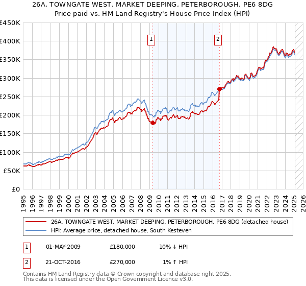 26A, TOWNGATE WEST, MARKET DEEPING, PETERBOROUGH, PE6 8DG: Price paid vs HM Land Registry's House Price Index