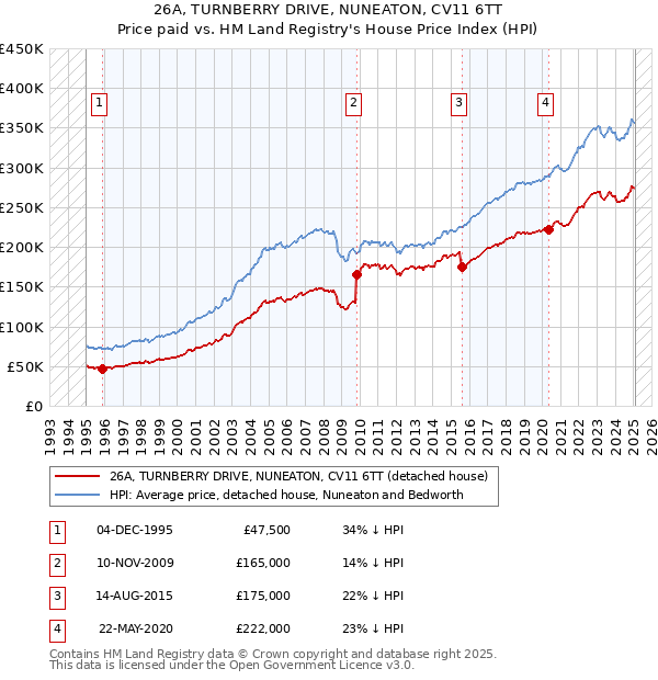 26A, TURNBERRY DRIVE, NUNEATON, CV11 6TT: Price paid vs HM Land Registry's House Price Index