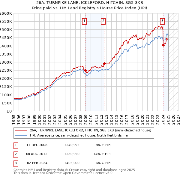 26A, TURNPIKE LANE, ICKLEFORD, HITCHIN, SG5 3XB: Price paid vs HM Land Registry's House Price Index