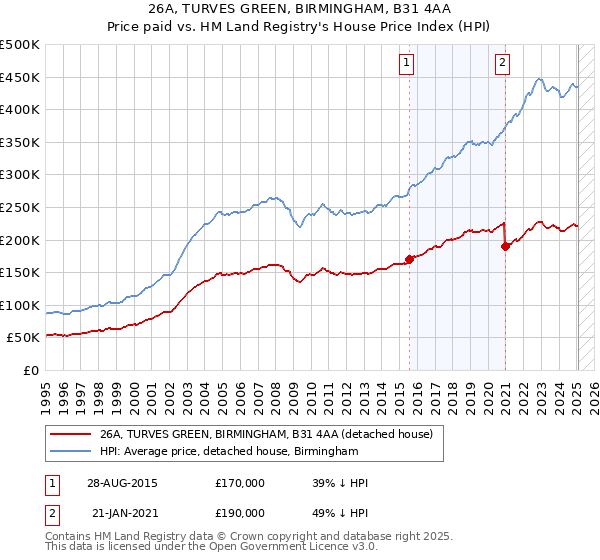 26A, TURVES GREEN, BIRMINGHAM, B31 4AA: Price paid vs HM Land Registry's House Price Index