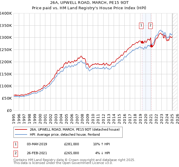 26A, UPWELL ROAD, MARCH, PE15 9DT: Price paid vs HM Land Registry's House Price Index