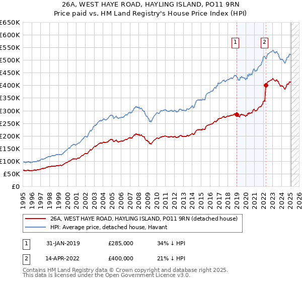 26A, WEST HAYE ROAD, HAYLING ISLAND, PO11 9RN: Price paid vs HM Land Registry's House Price Index