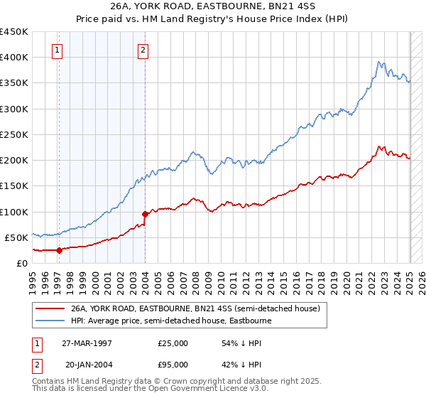 26A, YORK ROAD, EASTBOURNE, BN21 4SS: Price paid vs HM Land Registry's House Price Index