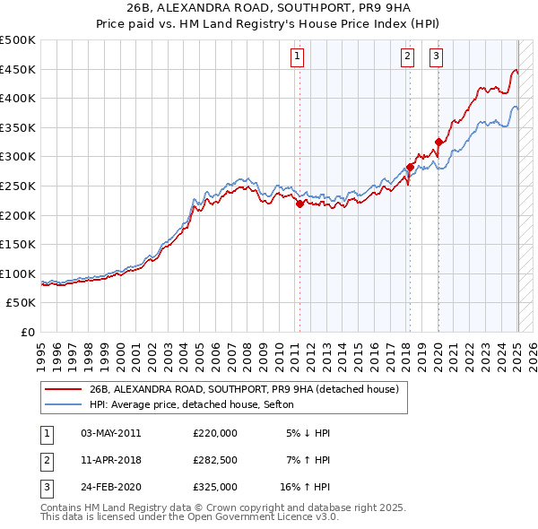 26B, ALEXANDRA ROAD, SOUTHPORT, PR9 9HA: Price paid vs HM Land Registry's House Price Index