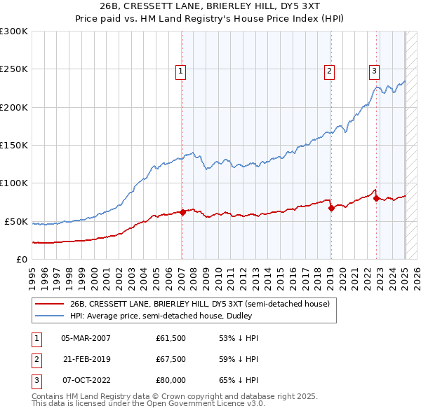 26B, CRESSETT LANE, BRIERLEY HILL, DY5 3XT: Price paid vs HM Land Registry's House Price Index