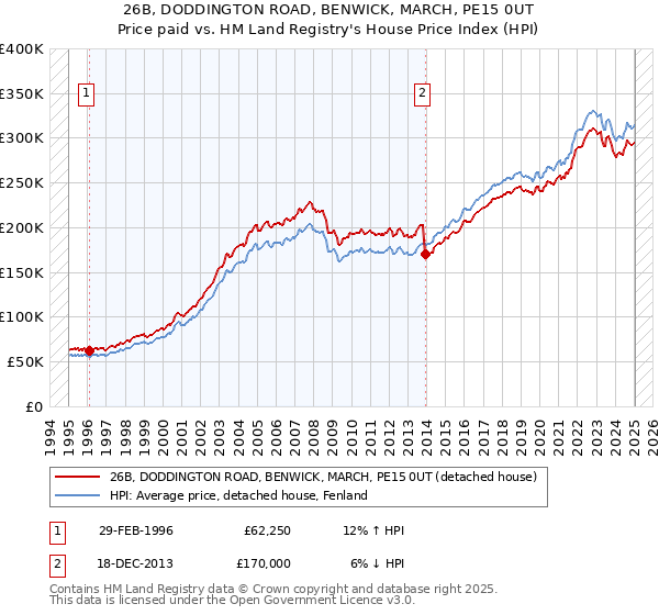26B, DODDINGTON ROAD, BENWICK, MARCH, PE15 0UT: Price paid vs HM Land Registry's House Price Index