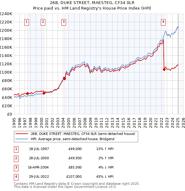 26B, DUKE STREET, MAESTEG, CF34 0LR: Price paid vs HM Land Registry's House Price Index