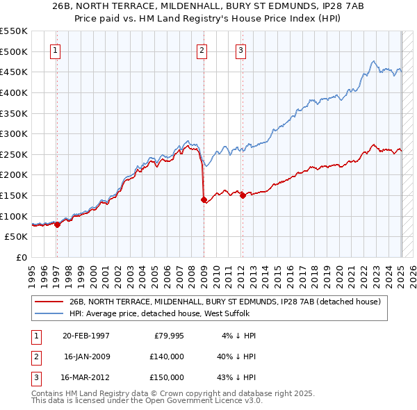 26B, NORTH TERRACE, MILDENHALL, BURY ST EDMUNDS, IP28 7AB: Price paid vs HM Land Registry's House Price Index