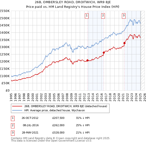 26B, OMBERSLEY ROAD, DROITWICH, WR9 8JE: Price paid vs HM Land Registry's House Price Index