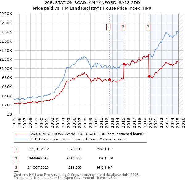 26B, STATION ROAD, AMMANFORD, SA18 2DD: Price paid vs HM Land Registry's House Price Index