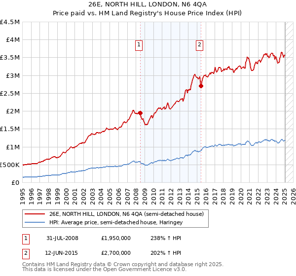 26E, NORTH HILL, LONDON, N6 4QA: Price paid vs HM Land Registry's House Price Index
