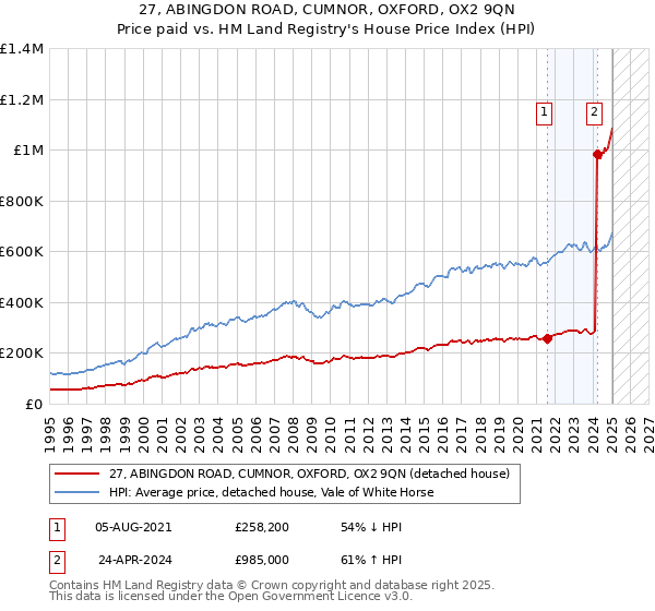 27, ABINGDON ROAD, CUMNOR, OXFORD, OX2 9QN: Price paid vs HM Land Registry's House Price Index