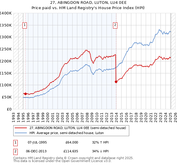 27, ABINGDON ROAD, LUTON, LU4 0EE: Price paid vs HM Land Registry's House Price Index