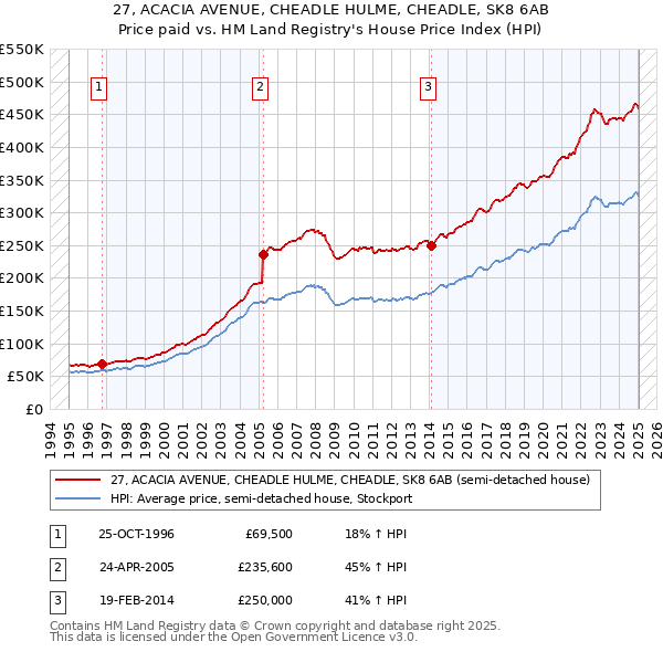 27, ACACIA AVENUE, CHEADLE HULME, CHEADLE, SK8 6AB: Price paid vs HM Land Registry's House Price Index