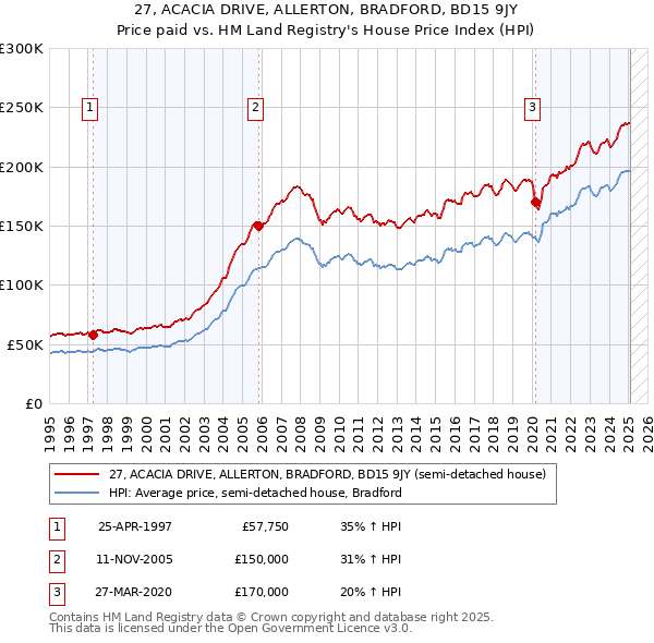 27, ACACIA DRIVE, ALLERTON, BRADFORD, BD15 9JY: Price paid vs HM Land Registry's House Price Index