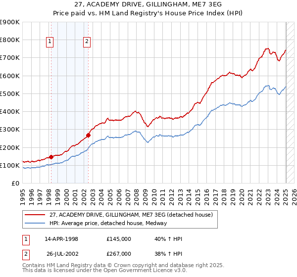 27, ACADEMY DRIVE, GILLINGHAM, ME7 3EG: Price paid vs HM Land Registry's House Price Index