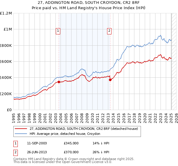 27, ADDINGTON ROAD, SOUTH CROYDON, CR2 8RF: Price paid vs HM Land Registry's House Price Index