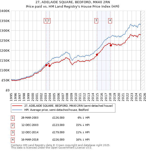 27, ADELAIDE SQUARE, BEDFORD, MK40 2RN: Price paid vs HM Land Registry's House Price Index