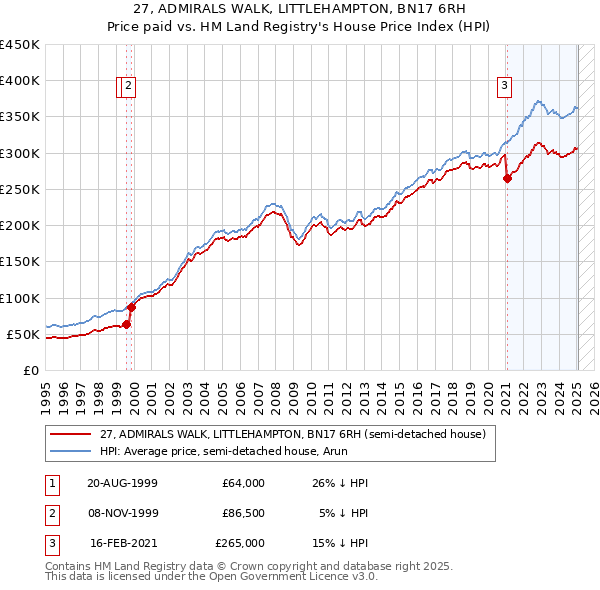 27, ADMIRALS WALK, LITTLEHAMPTON, BN17 6RH: Price paid vs HM Land Registry's House Price Index