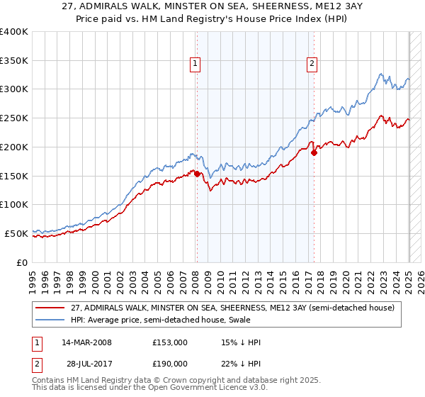 27, ADMIRALS WALK, MINSTER ON SEA, SHEERNESS, ME12 3AY: Price paid vs HM Land Registry's House Price Index