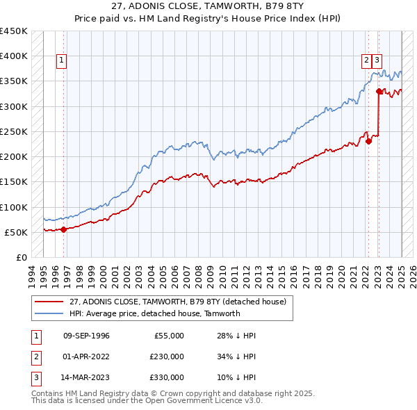 27, ADONIS CLOSE, TAMWORTH, B79 8TY: Price paid vs HM Land Registry's House Price Index