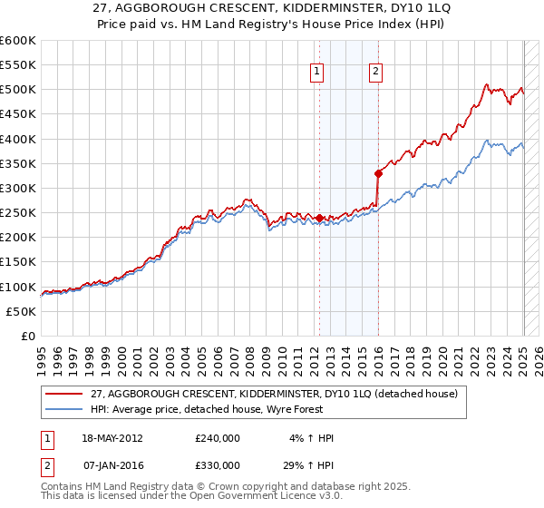 27, AGGBOROUGH CRESCENT, KIDDERMINSTER, DY10 1LQ: Price paid vs HM Land Registry's House Price Index