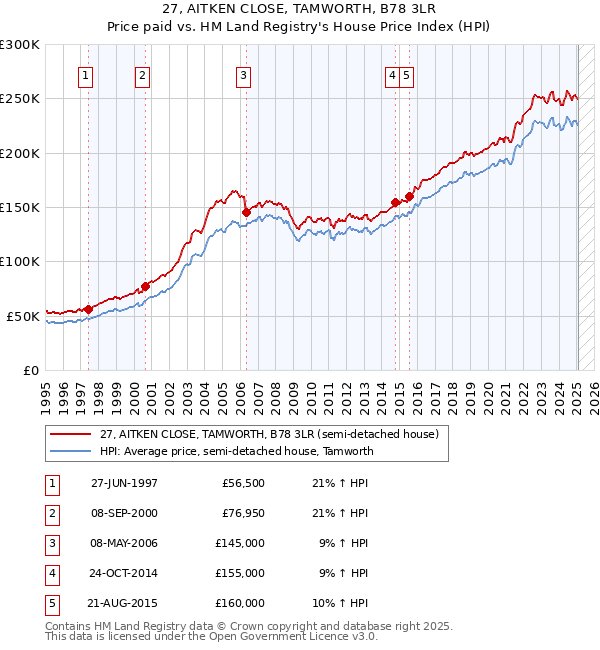 27, AITKEN CLOSE, TAMWORTH, B78 3LR: Price paid vs HM Land Registry's House Price Index