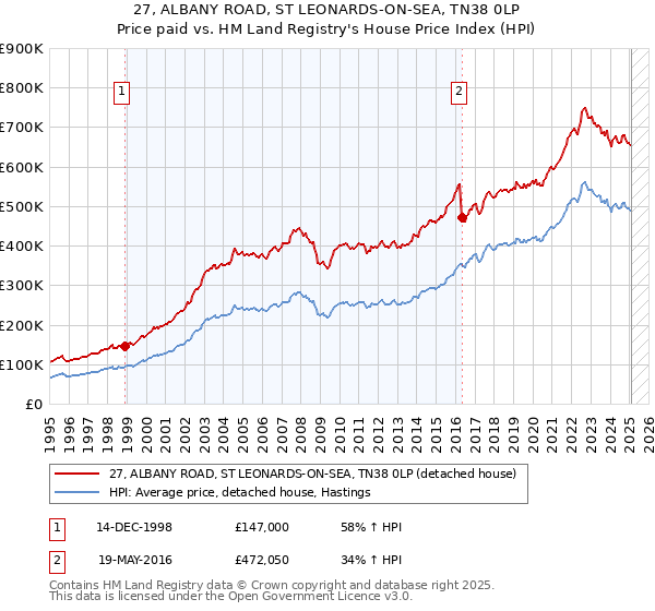 27, ALBANY ROAD, ST LEONARDS-ON-SEA, TN38 0LP: Price paid vs HM Land Registry's House Price Index
