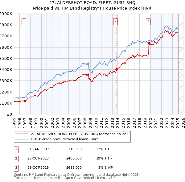 27, ALDERSHOT ROAD, FLEET, GU51 3NQ: Price paid vs HM Land Registry's House Price Index