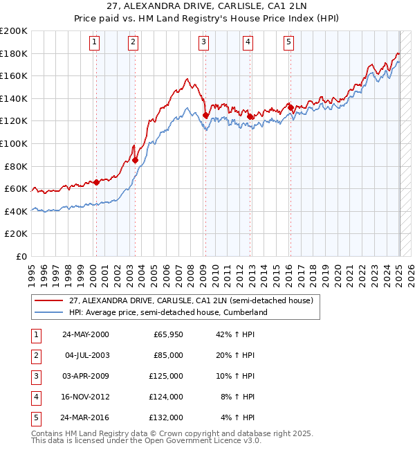 27, ALEXANDRA DRIVE, CARLISLE, CA1 2LN: Price paid vs HM Land Registry's House Price Index