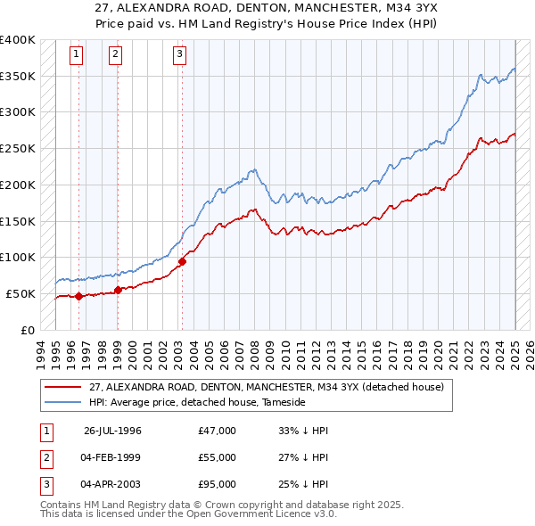 27, ALEXANDRA ROAD, DENTON, MANCHESTER, M34 3YX: Price paid vs HM Land Registry's House Price Index