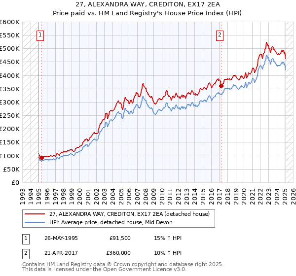27, ALEXANDRA WAY, CREDITON, EX17 2EA: Price paid vs HM Land Registry's House Price Index
