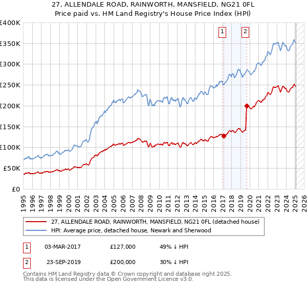 27, ALLENDALE ROAD, RAINWORTH, MANSFIELD, NG21 0FL: Price paid vs HM Land Registry's House Price Index