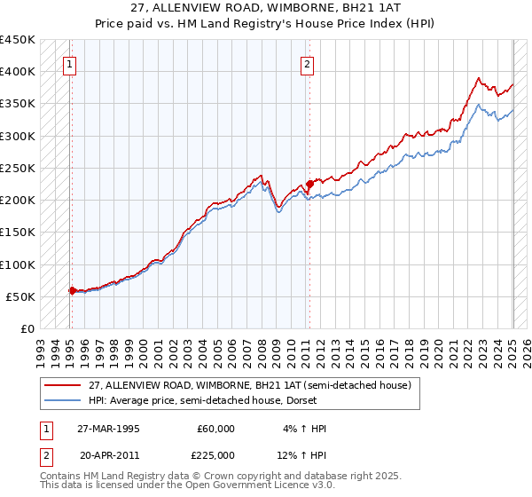27, ALLENVIEW ROAD, WIMBORNE, BH21 1AT: Price paid vs HM Land Registry's House Price Index