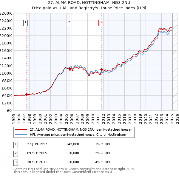 27, ALMA ROAD, NOTTINGHAM, NG3 2NU: Price paid vs HM Land Registry's House Price Index