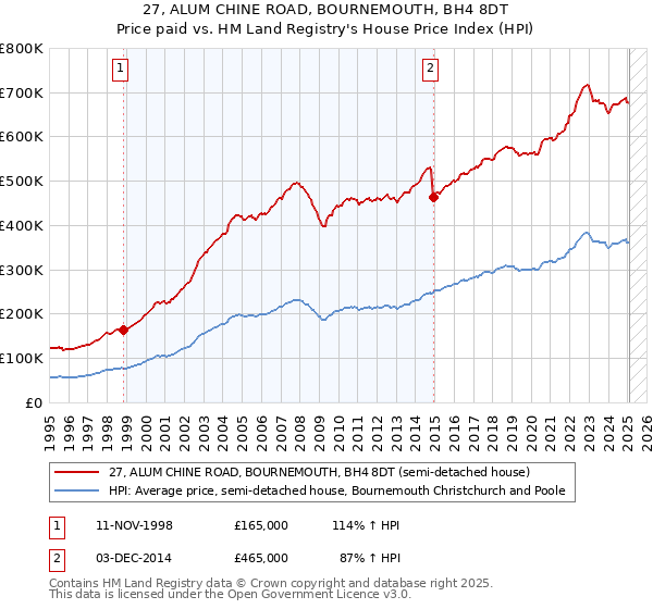 27, ALUM CHINE ROAD, BOURNEMOUTH, BH4 8DT: Price paid vs HM Land Registry's House Price Index