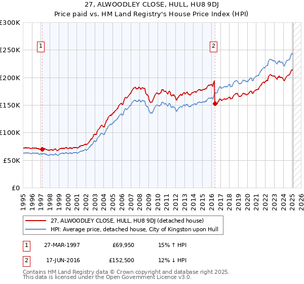 27, ALWOODLEY CLOSE, HULL, HU8 9DJ: Price paid vs HM Land Registry's House Price Index